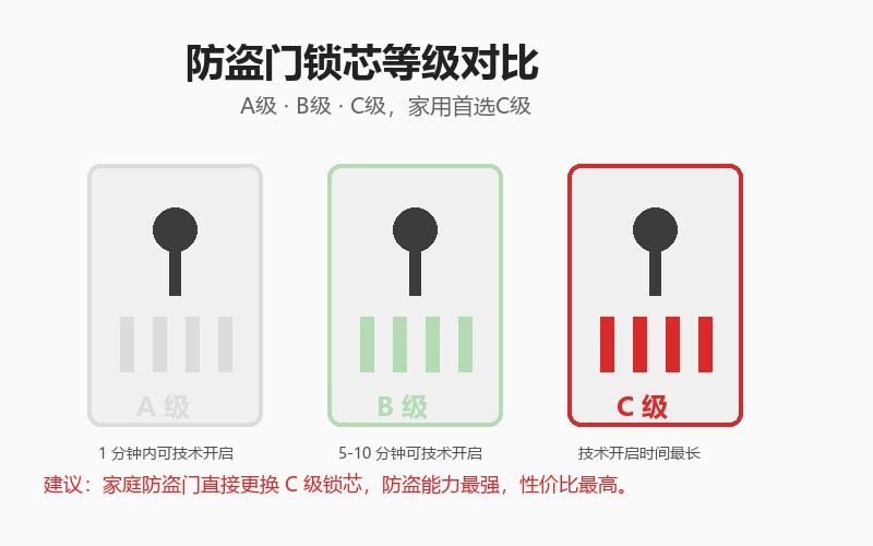 防盗门锁芯A级B级C级对比图，家用首选C级锁芯
